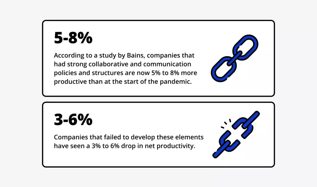 According to a study by Bains, companies that had strong collaborative and communication policies and structures are now 5% to 8% more productive than at the start of the pandemic.   Companies that failed to develop these elements have seen a 3% to 6% drop in net productivity.