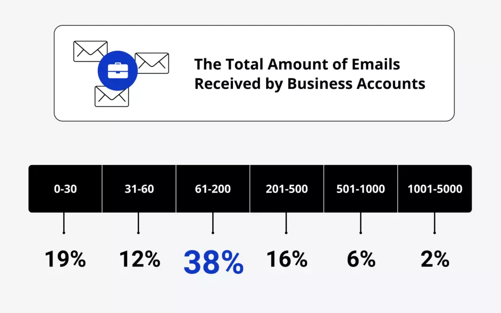Total emails respondents receive in an average week