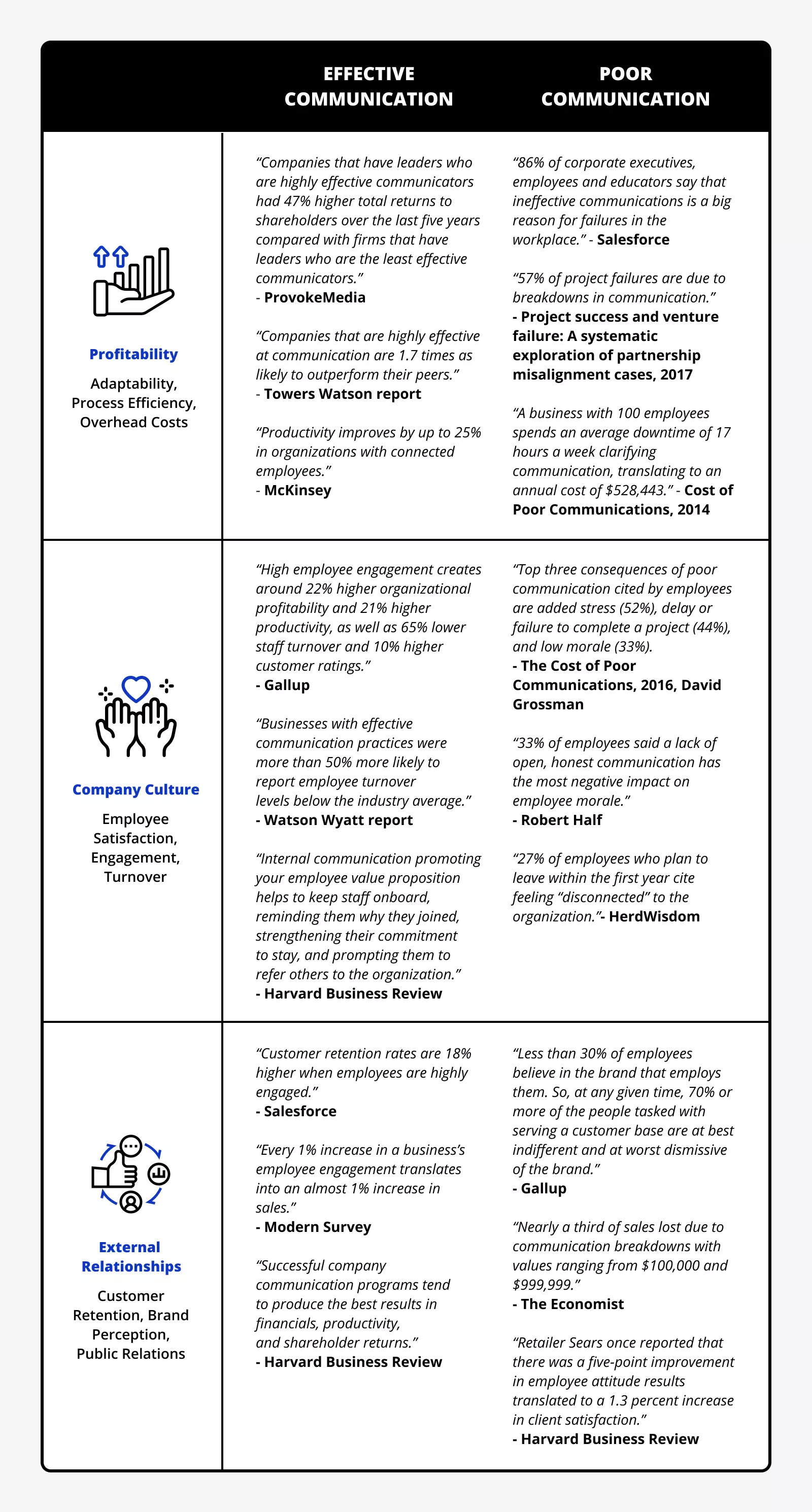 Look at impact of effective vs. poor communication on business