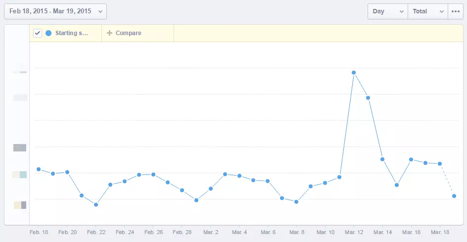 Mixpanel app usage data histogram