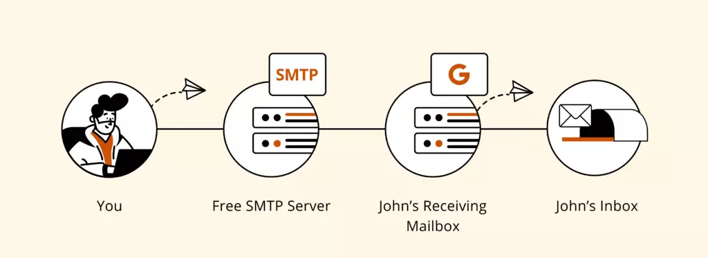 How SMTP server works