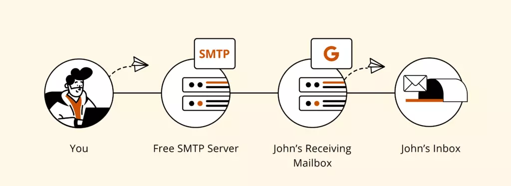 Comment fonctionne un serveur SMTP