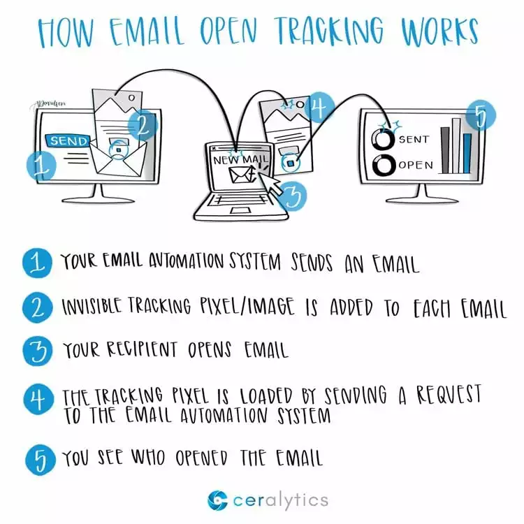 How an email tracking pixel works