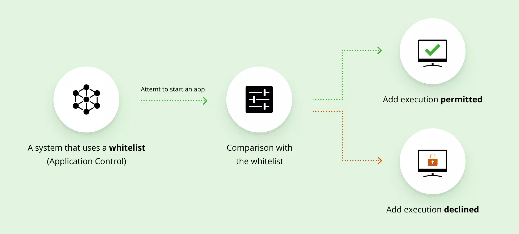 What Is a Whitelist