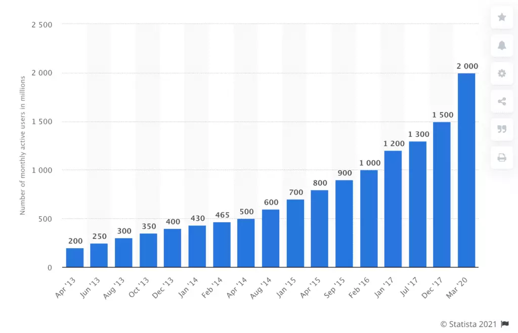 WhatsApp use statistics