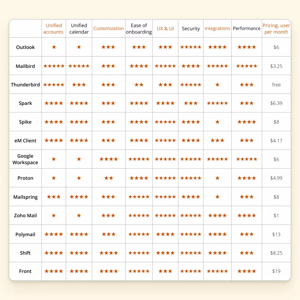 Comparison of Outlook email client alternatives