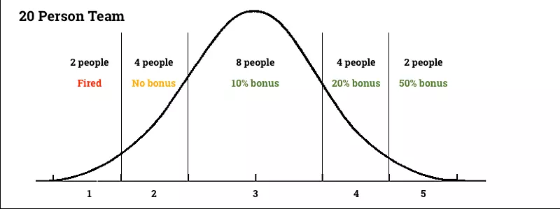 Performance rating scale with bell curve distribution chart showing employee rankings