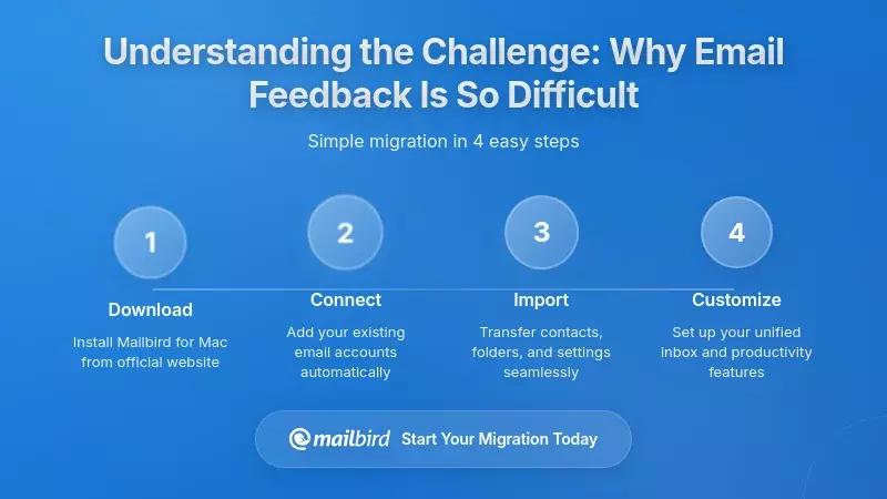 Understanding the Challenge: Why Email Feedback Is So Difficult