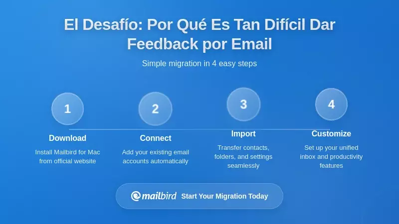 Comprender el Desafío: Por Qué el Feedback por Correo es Tan Difícil