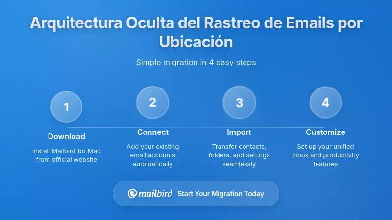 La Arquitectura Oculta del Seguimiento de Correos Vinculados a la Ubicaci&oacute;n