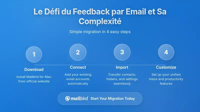 Comprendre le d&eacute;fi : pourquoi le feedback par email est si difficile