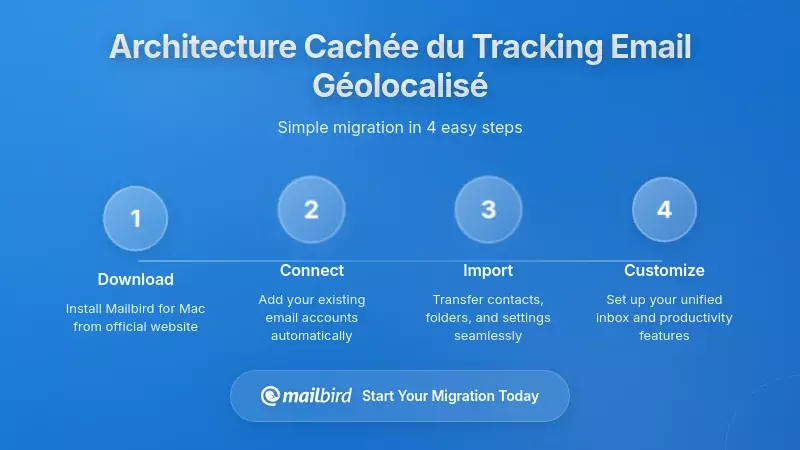 L'Architecture Cach&eacute;e du Suivi des Emails Li&eacute;s &agrave; la Localisation