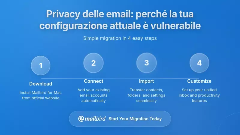 Comprendere il panorama della privacy delle email: perch&eacute; la tua attuale configurazione potrebbe essere vulnerabile