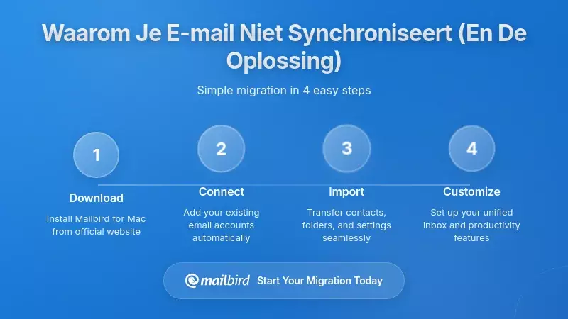 Begrijpen Waarom Je E-mail Niet Synchroniseert (En Hoe Je Het Kunt Oplossen)