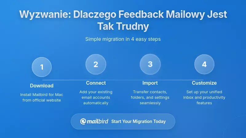 Zrozumienie wyzwania: Dlaczego opiniowanie przez e-mail jest tak trudne