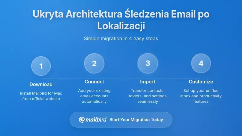 Ukryta architektura powiązanego lokalizacyjnie śledzenia e-maili