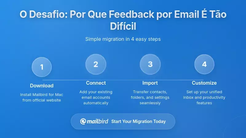 Compreender o Desafio: Porque o Feedback por E-mail é Tão Difícil
