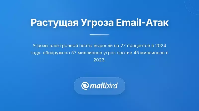 Статистика угроз безопасности электронной почты, показывающая рост атак, основанных на электронной почте, и уровней обнаружения вредоносных программ
