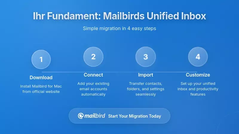 Die Basis legen: Mailbirds Ansatz f&uuml;r eine einheitliche Inbox
