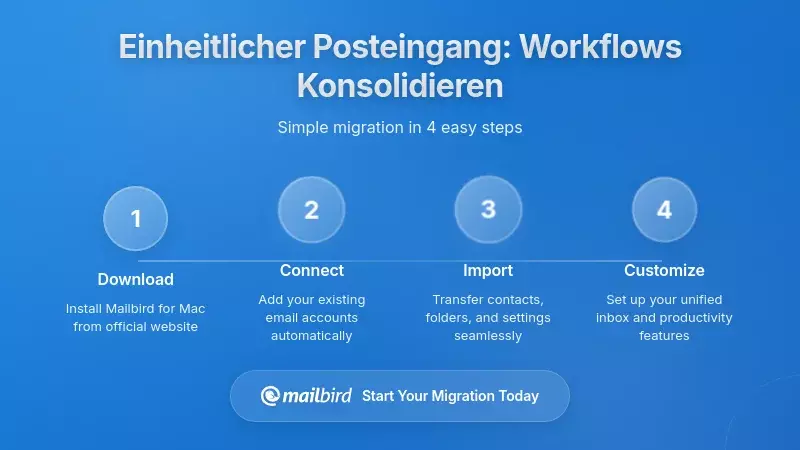 Die Unified Inbox Lösung: Fragmentierte Arbeitsabläufe konsolidieren