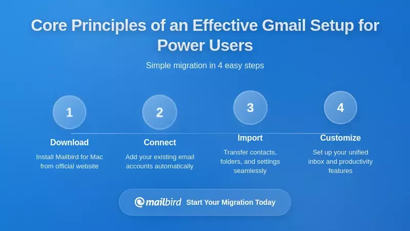 Core Principles of an Effective Gmail Setup for Power Users
