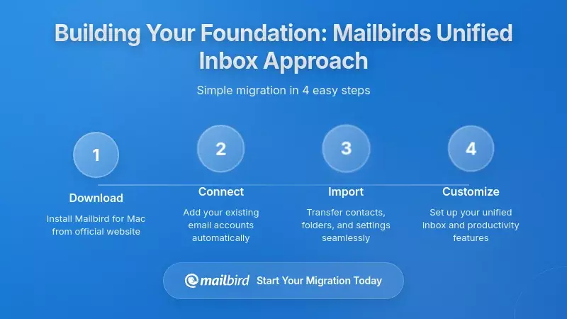 Building Your Foundation: Mailbird's Unified Inbox Approach