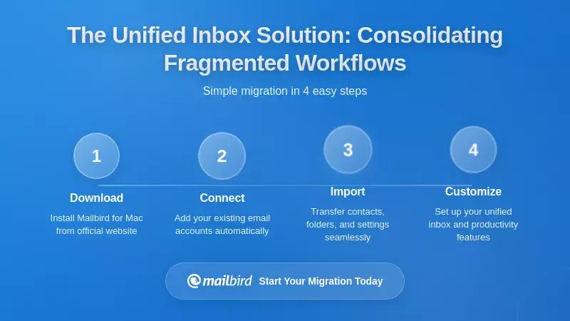 The Unified Inbox Solution: Consolidating Fragmented Workflows