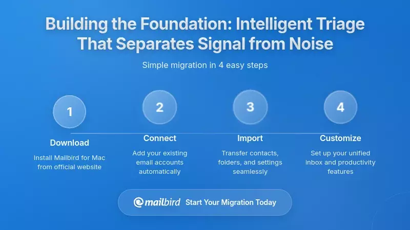 Building the Foundation: Intelligent Triage That Separates Signal from Noise