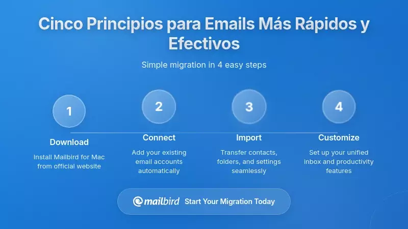 Cinco Principios para una Composición de Email Más Rápida y Efectiva