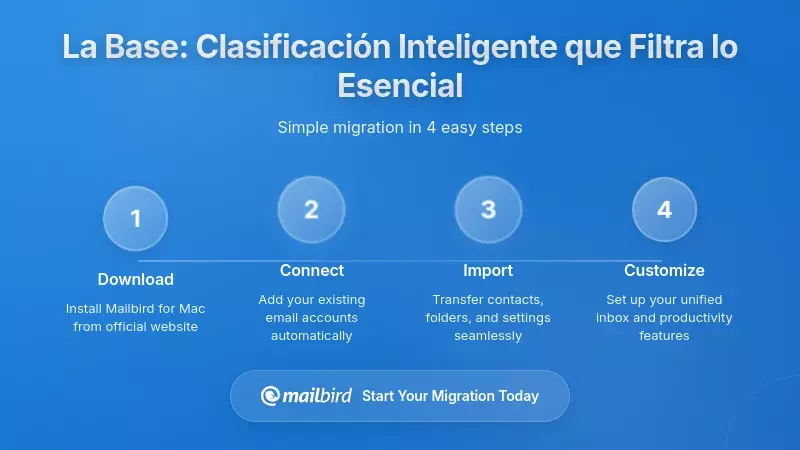 Construyendo la Base: Triage Inteligente que Separa la Señal del Ruido