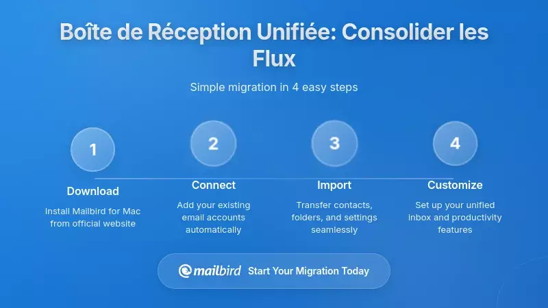 La solution de bo&icirc;te de r&eacute;ception unifi&eacute;e&nbsp;: consolider les flux de travail fragment&eacute;s