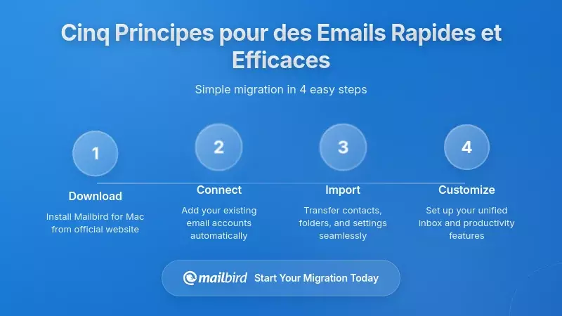 Cinq principes pour une rédaction d'emails plus rapide et plus efficace