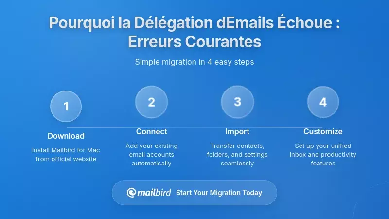Pourquoi la plupart des &eacute;quipes &eacute;chouent dans la d&eacute;l&eacute;gation d'e-mails : les pi&egrave;ges courants