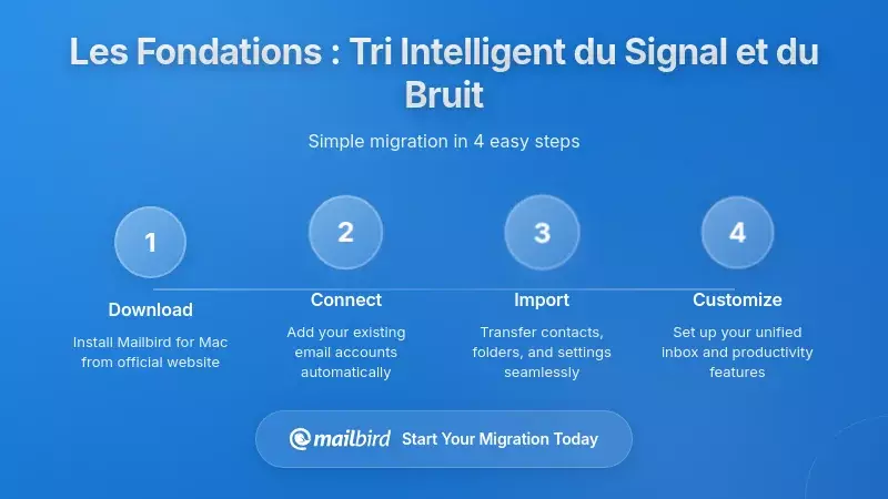 Construire la Fondation : Un Triage Intelligent qui Sépare le Signal du Bruit