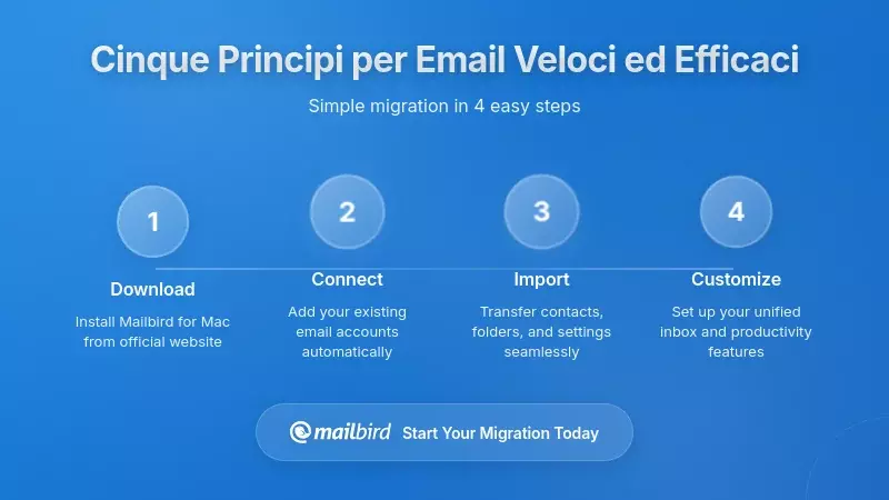 Cinque principi per una composizione di email più rapida ed efficace