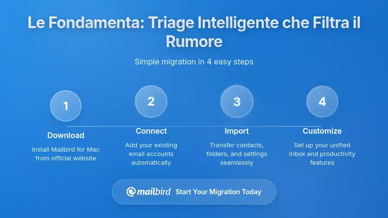 Costruire le Basi: Triaging Intelligente che Separa il Segnale dal Rumore