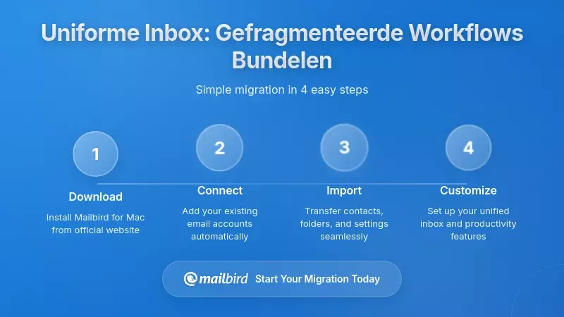 De Unified Inbox Oplossing: Geconsolideerde Gefragmenteerde Werkstromen