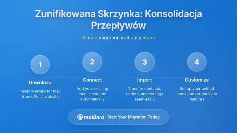 Rozwiązanie Jednolitej Skrzynki: Konsolidacja Fragmentarycznych Procesów