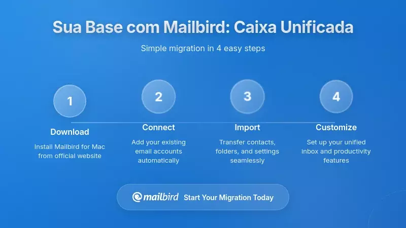Construindo a Sua Funda&ccedil;&atilde;o: A Abordagem da Caixa de Entrada Unificada do Mailbird