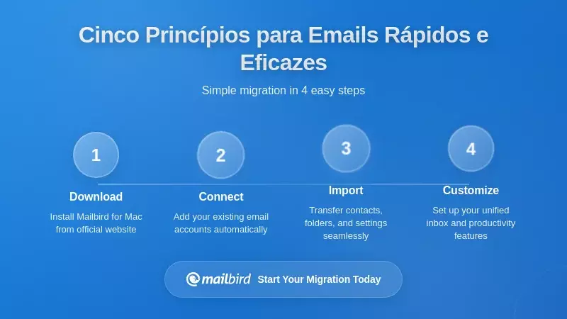 Cinco Princípios para uma Composição de Emails Mais Rápida e Eficaz