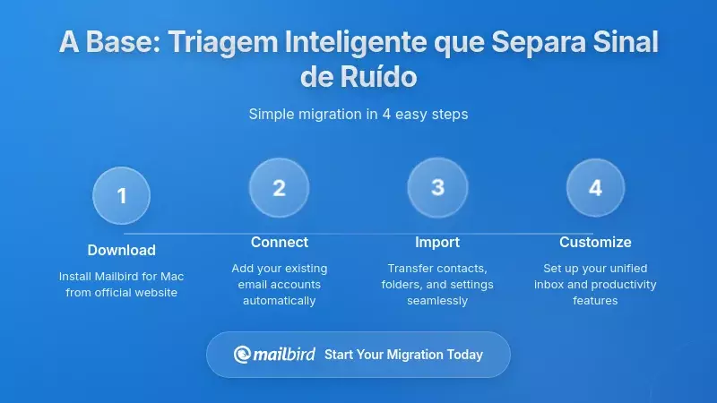Construir a Fundação: Triagem Inteligente que Separa Sinal de Ruído