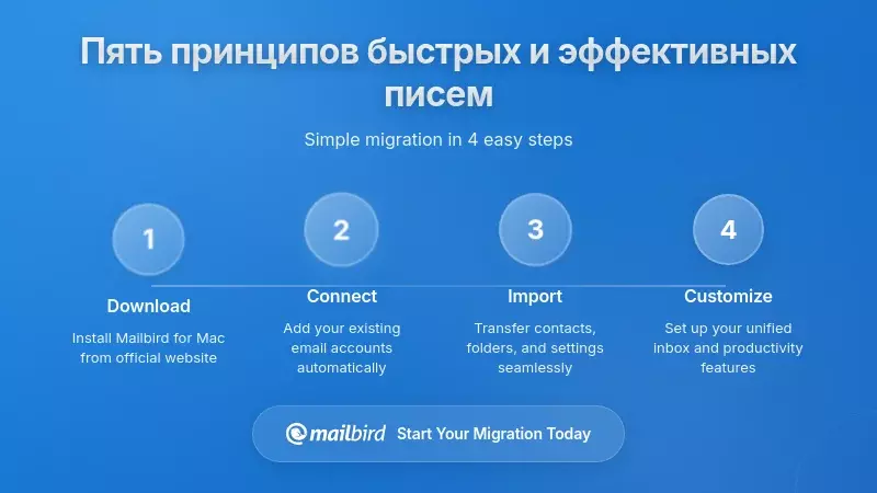Пять принципов более быстрой и эффективной работы с электронной почтой