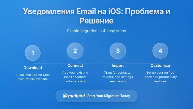 Сбой уведомлений по электронной почте в iOS: что сломалось и как исправить