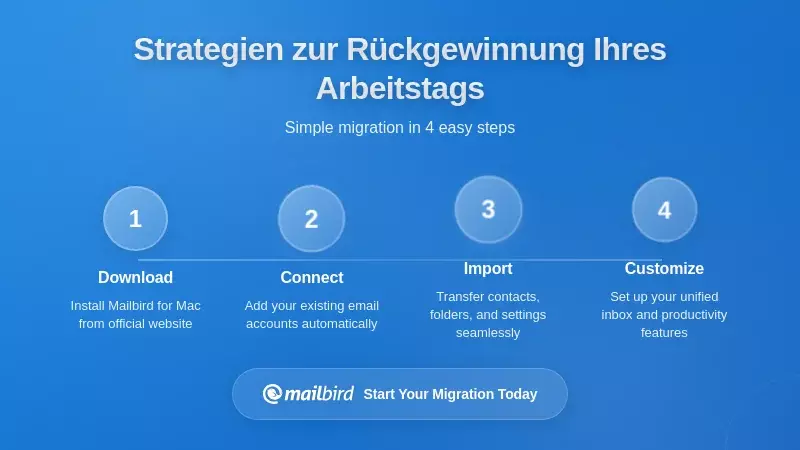 Strategisches Benachrichtigungsmanagement-Dashboard, das Methoden zur Konzentration während des Arbeitstages und zur E-Mail-Kontrolle zeigt