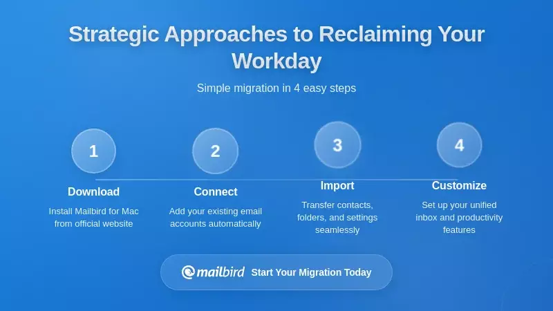 Strategic notification management dashboard demonstrating workday focus and email control methods
