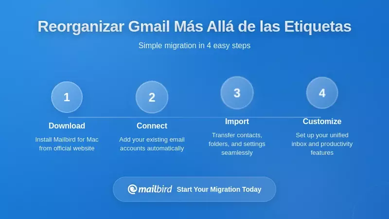 Rediseñando la organización de Gmail más allá de la proliferación de etiquetas