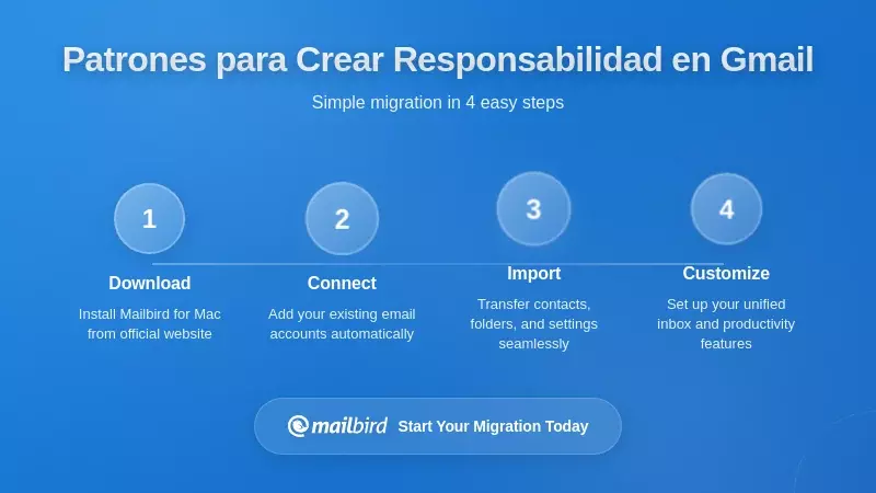 Patrones operativos para construir responsabilidad en Gmail