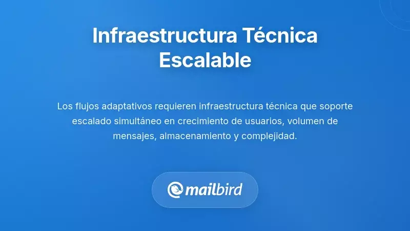 Panel de infraestructura técnica del flujo de trabajo de correo electrónico que muestra un sistema de gestión escalable