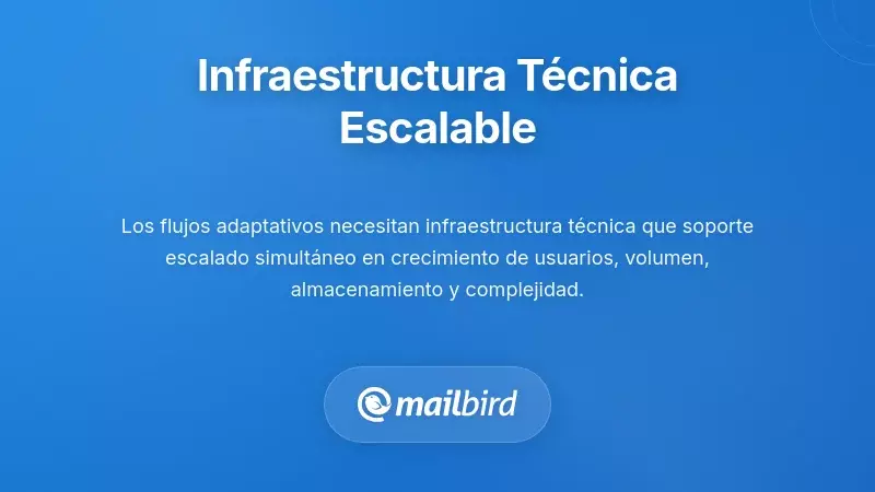 Diagrama de infraestructura de flujo de correo que muestra un sistema t&eacute;cnico escalable para manejar interrupciones