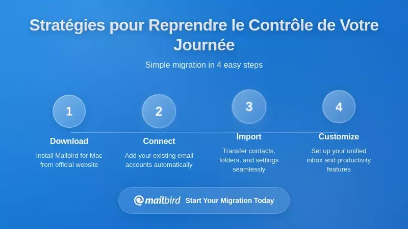 Tableau de bord strat&eacute;gique de gestion des notifications d&eacute;montrant les m&eacute;thodes de concentration pendant la journ&eacute;e de travail et de contr&ocirc;le des e-mails